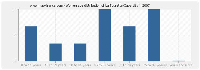 Women age distribution of La Tourette-Cabardès in 2007